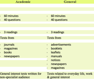 Format of The IELTS Reading Test