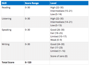 How is TOEFL Graded